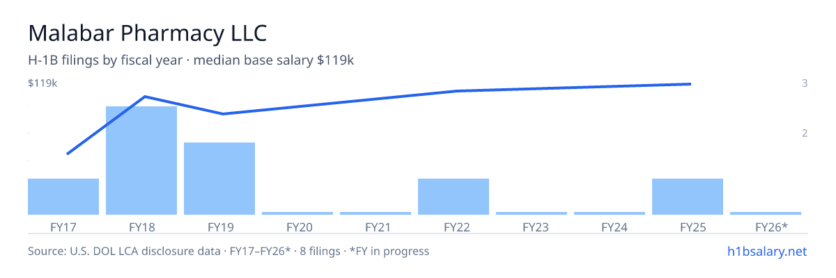 Malabar Pharmacy LLC H-1B filings by fiscal year, median base salary $105k โ U.S. Department of Labor LCA disclosures