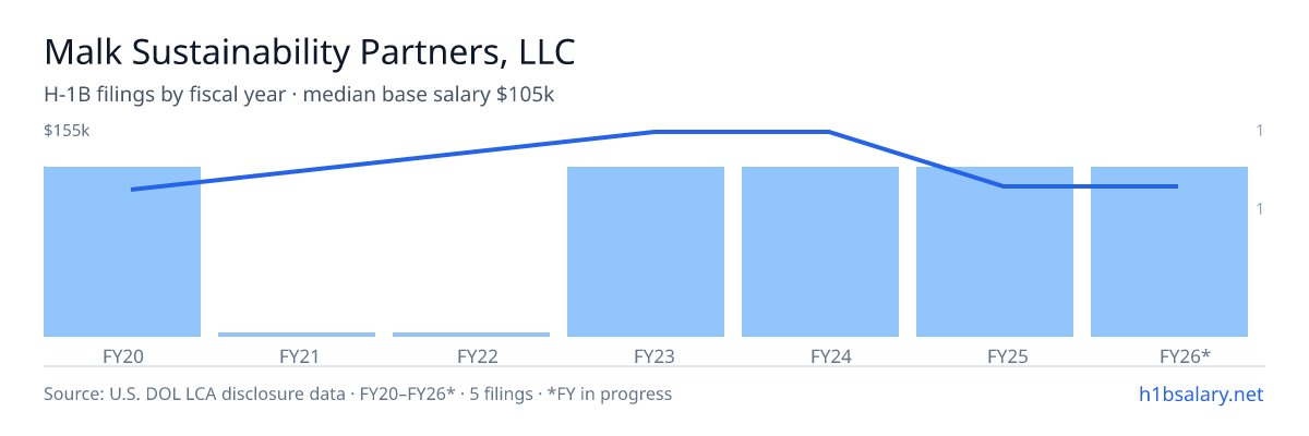 Malk Sustainability Partners, LLC H-1B filings by fiscal year, median base salary $105k โ U.S. Department of Labor LCA disclosures