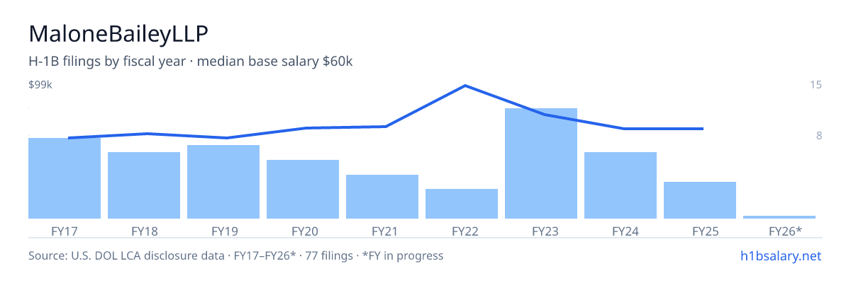 MaloneBaileyLLP H-1B filings by fiscal year, median base salary $60k โ U.S. Department of Labor LCA disclosures
