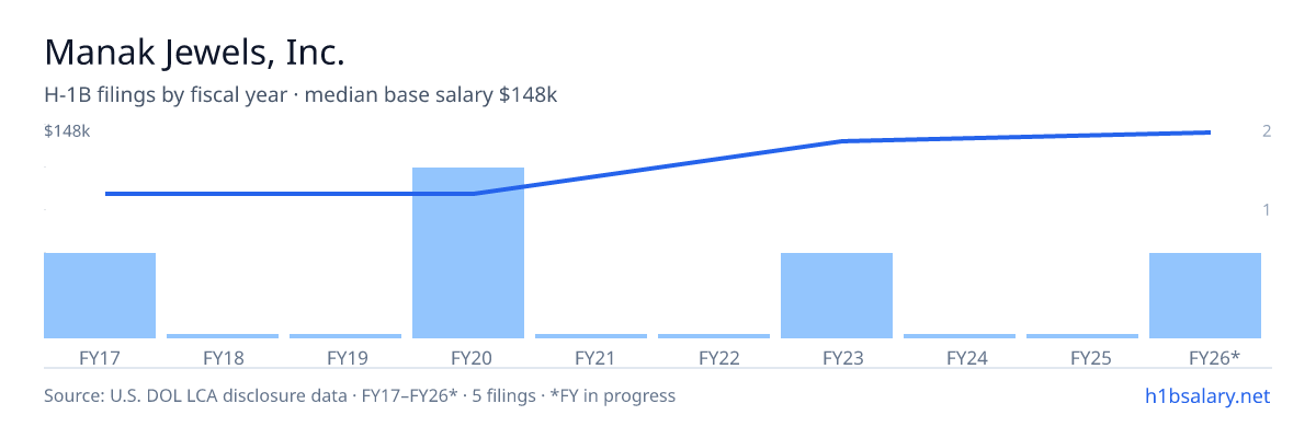 Manak Jewels, Inc. H-1B filings by fiscal year, median base salary $95k β U.S. Department of Labor LCA disclosures