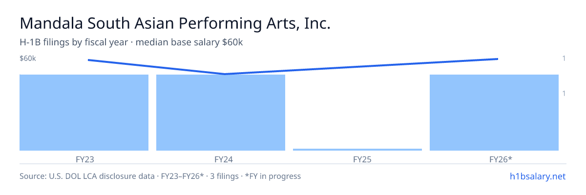Mandala South Asian Performing Arts, Inc.- Nonprofit Educational Entity H-1B filings by fiscal year, median base salary $59k β U.S. Department of Labor LCA disclosures