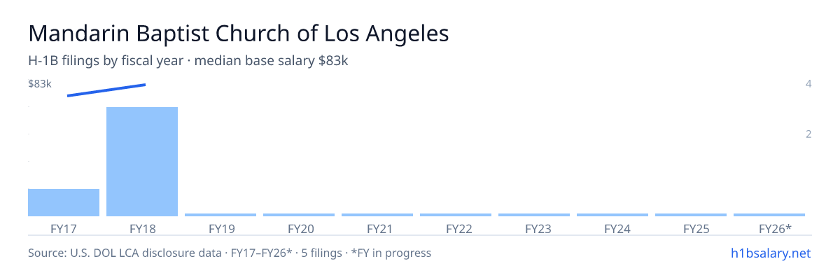 Mandarin Baptist Church of Los Angeles H-1B filings by fiscal year, median base salary $83k β U.S. Department of Labor LCA disclosures