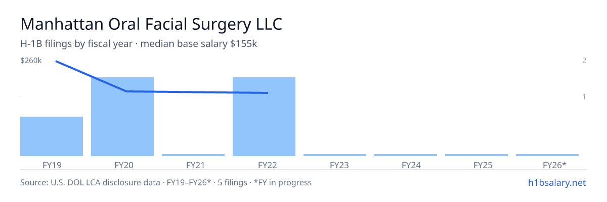Manhattan Oral Facial Surgery LLC H-1B filings by fiscal year, median base salary $250k โ U.S. Department of Labor LCA disclosures