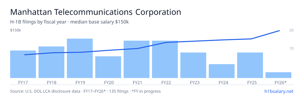 Manhattan Telecommunications Corporation H-1B filings by fiscal year, median base salary $85k โ U.S. Department of Labor LCA disclosures