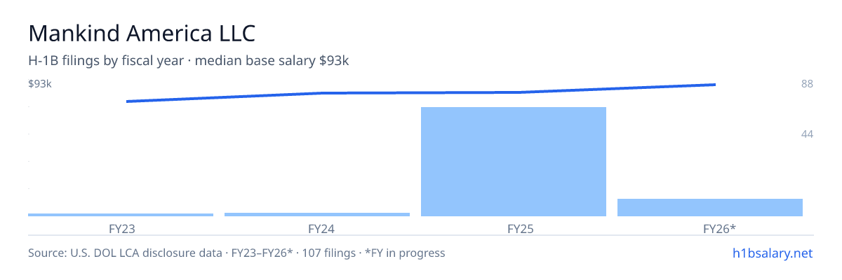 Mankind America LLC H-1B filings by fiscal year, median base salary $87k β U.S. Department of Labor LCA disclosures