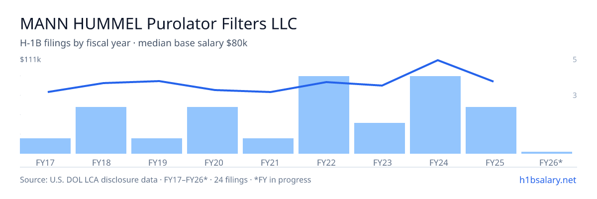 MANN HUMMEL Purolator Filters LLC H-1B filings by fiscal year, median base salary $80k β U.S. Department of Labor LCA disclosures