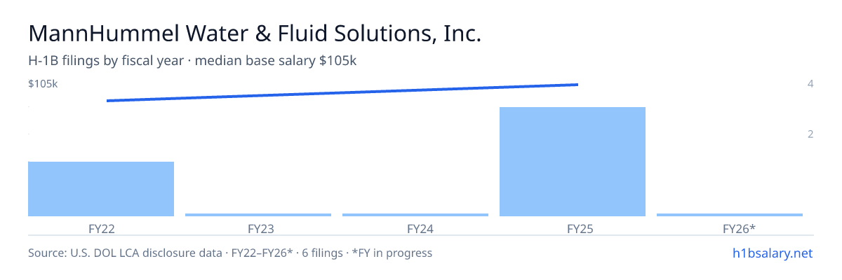 MannHummel Water & Fluid Solutions, Inc. H-1B filings by fiscal year, median base salary $94k β U.S. Department of Labor LCA disclosures