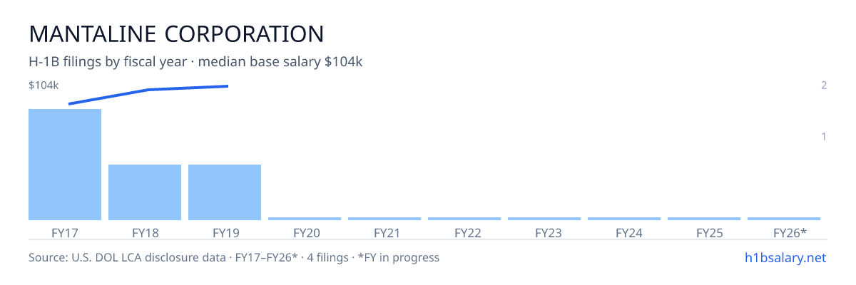 Mantaline Corporation H-1B filings by fiscal year, median base salary $100k โ U.S. Department of Labor LCA disclosures