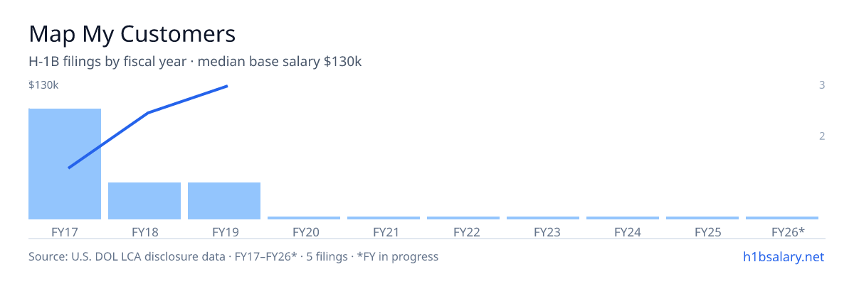 Map My Customers H-1B filings by fiscal year, median base salary $34k β U.S. Department of Labor LCA disclosures