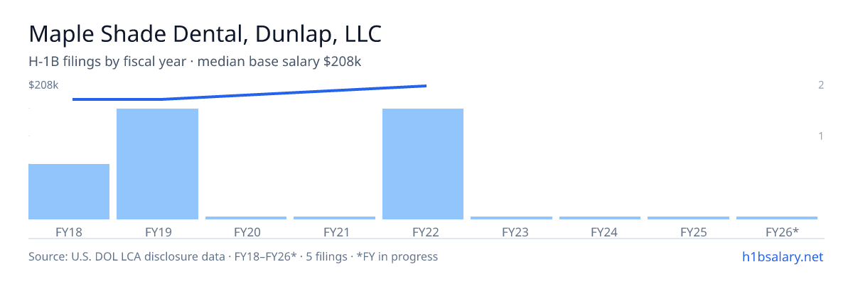 Maple Shade Dental, Dunlap, LLC H-1B filings by fiscal year, median base salary $183k β U.S. Department of Labor LCA disclosures