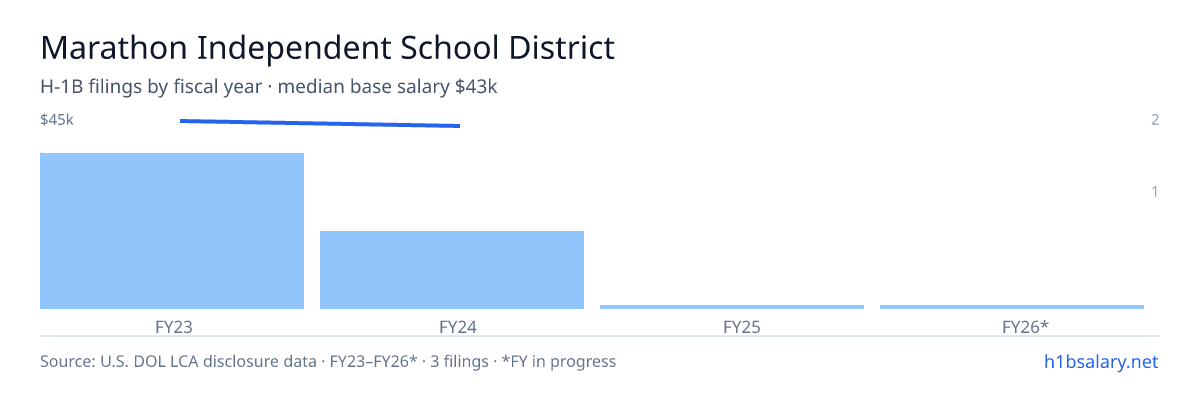 Marathon Independent School District H-1B filings by fiscal year, median base salary $45k β U.S. Department of Labor LCA disclosures
