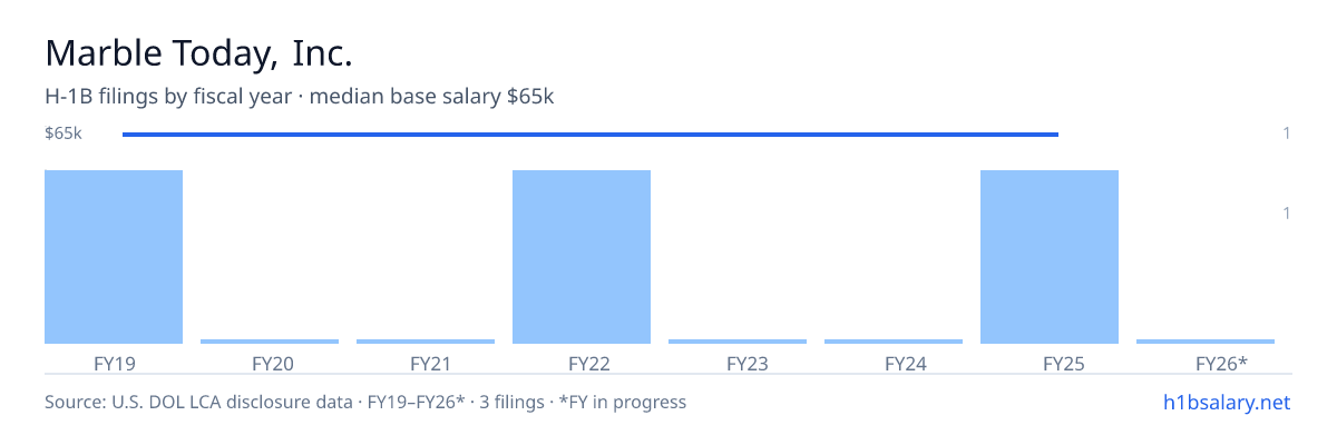Marble Today, Inc. H-1B filings by fiscal year, median base salary $65k β U.S. Department of Labor LCA disclosures