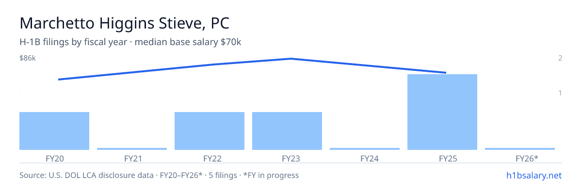 Marchetto Higgins Stieve, PC H-1B filings by fiscal year, median base salary $75k β U.S. Department of Labor LCA disclosures