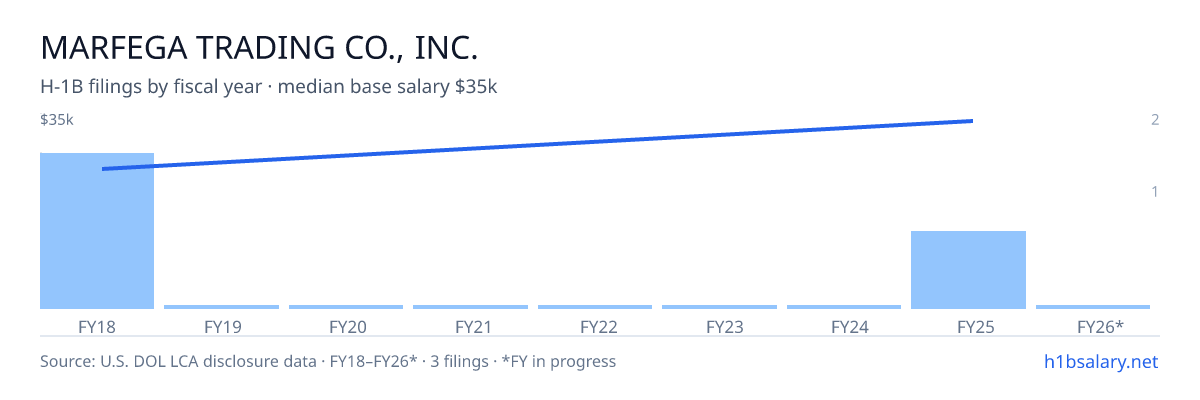 Marfega Trading Co., Inc. H-1B filings by fiscal year, median base salary $25k โ U.S. Department of Labor LCA disclosures