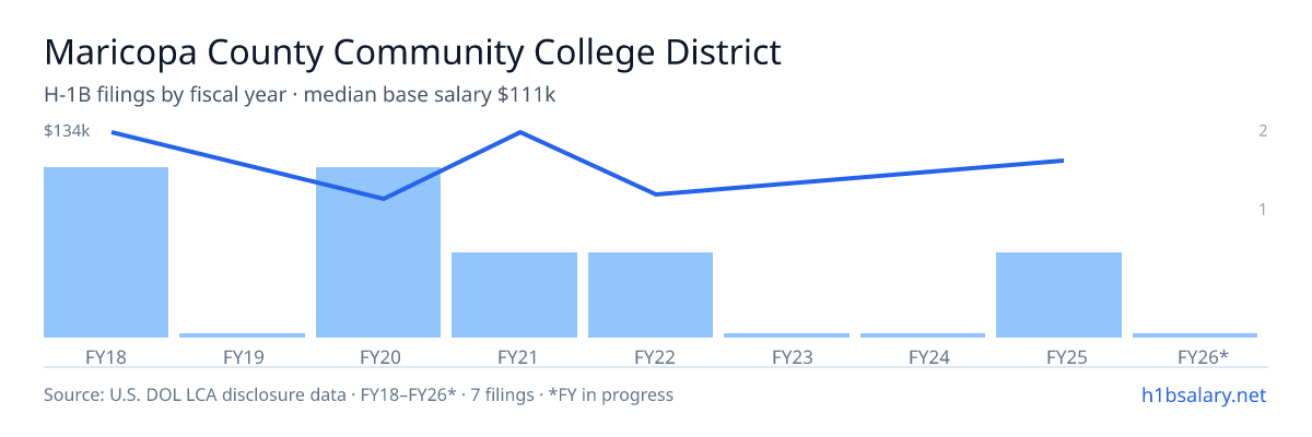 Maricopa County Community College District H-1B filings by fiscal year, median base salary $111k โ U.S. Department of Labor LCA disclosures