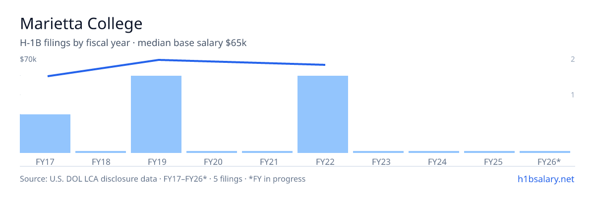 Marietta College H-1B filings by fiscal year, median base salary $55k โ U.S. Department of Labor LCA disclosures