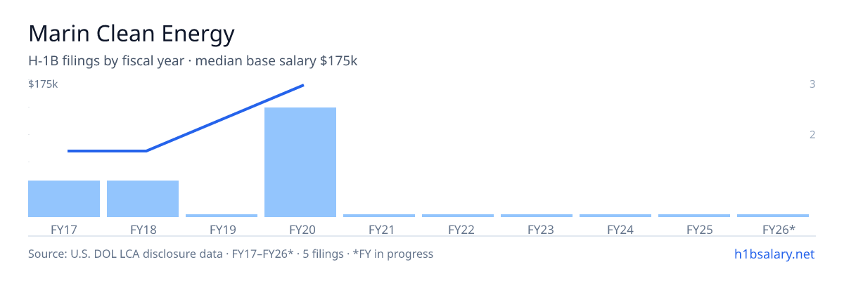 Marin Clean Energy H-1B filings by fiscal year, median base salary $175k β U.S. Department of Labor LCA disclosures