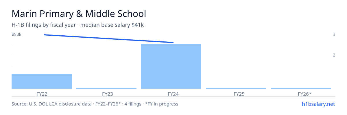 Marin Primary & Middle School H-1B filings by fiscal year, median base salary $45k β U.S. Department of Labor LCA disclosures