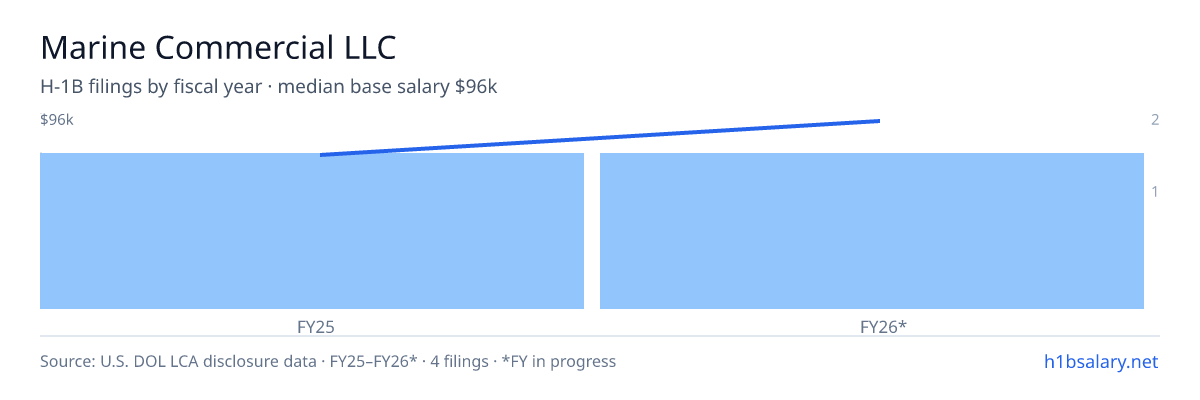 Marine Commercial LLC H-1B filings by fiscal year, median base salary $75k β U.S. Department of Labor LCA disclosures