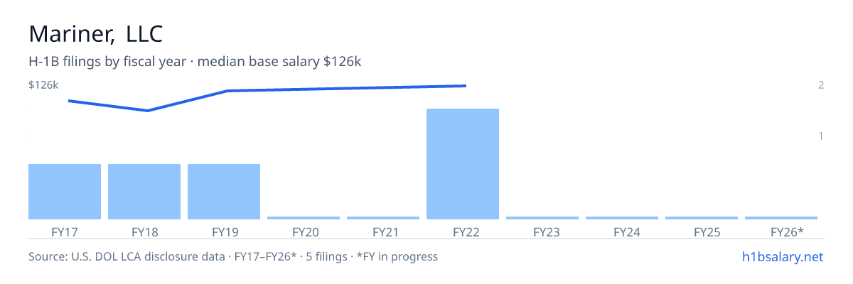 Mariner, LLC H-1B filings by fiscal year, median base salary $115k โ U.S. Department of Labor LCA disclosures