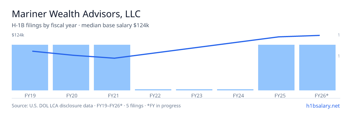 Mariner Wealth Advisors, LLC H-1B filings by fiscal year, median base salary $81k β U.S. Department of Labor LCA disclosures