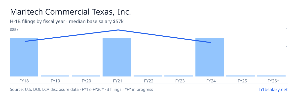 Maritech Commercial Texas, Inc. H-1B filings by fiscal year, median base salary $60k โ U.S. Department of Labor LCA disclosures