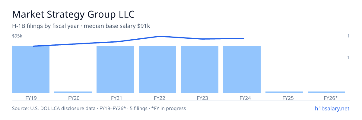 Market Strategy Group LLC H-1B filings by fiscal year, median base salary $90k β U.S. Department of Labor LCA disclosures