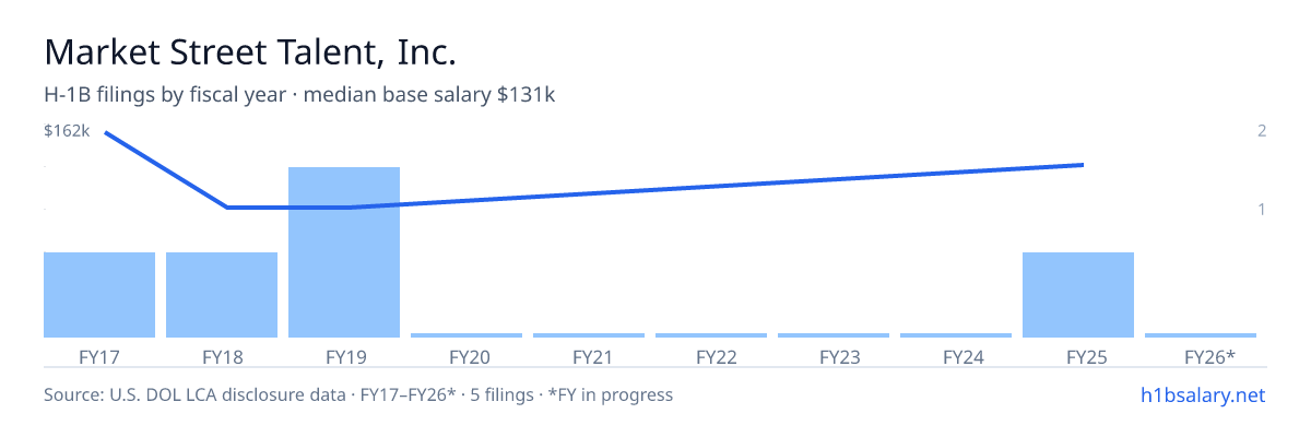 Market Street Talent, Inc. H-1B filings by fiscal year, median base salary $90k β U.S. Department of Labor LCA disclosures