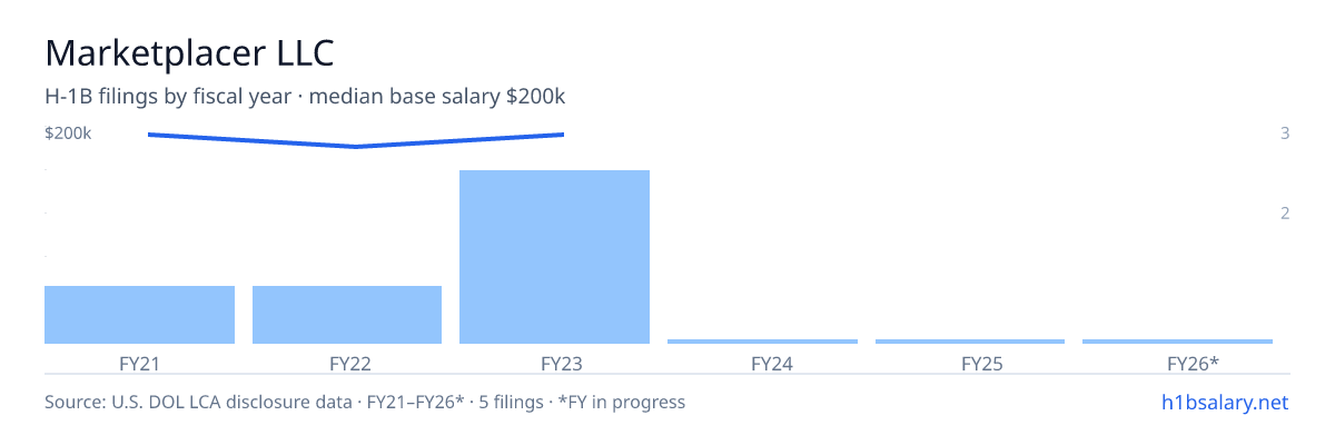 Marketplacer LLC H-1B filings by fiscal year, median base salary $200k β U.S. Department of Labor LCA disclosures