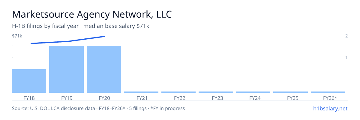 Marketsource Agency Network, LLC H-1B filings by fiscal year, median base salary $63k β U.S. Department of Labor LCA disclosures