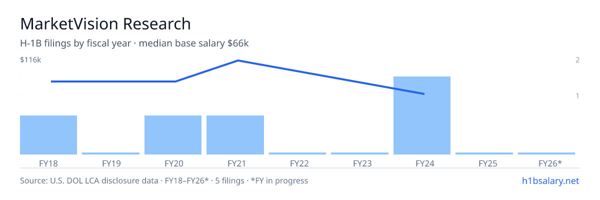 MarketVision Research H-1B filings by fiscal year, median base salary $85k β U.S. Department of Labor LCA disclosures