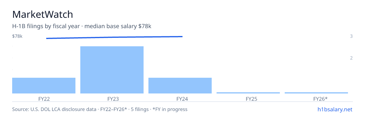 MarketWatch H-1B filings by fiscal year, median base salary $77k β U.S. Department of Labor LCA disclosures