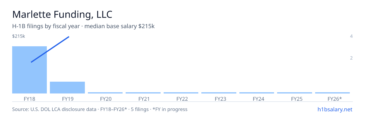 Marlette Funding, LLC H-1B filings by fiscal year, median base salary $100k β U.S. Department of Labor LCA disclosures