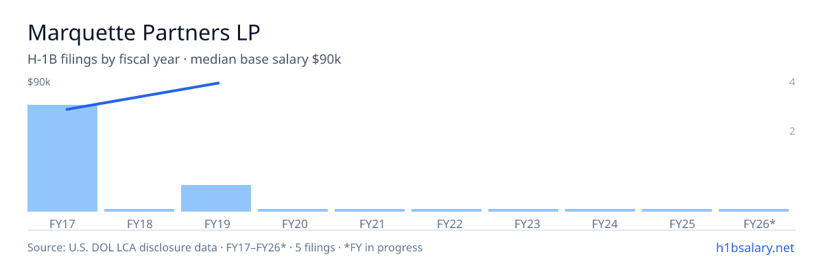 Marquette Partners LP H-1B filings by fiscal year, median base salary $75k β U.S. Department of Labor LCA disclosures