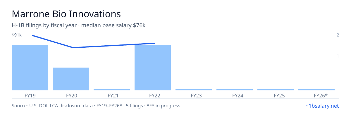 Marrone Bio Innovations H-1B filings by fiscal year, median base salary $70k โ U.S. Department of Labor LCA disclosures