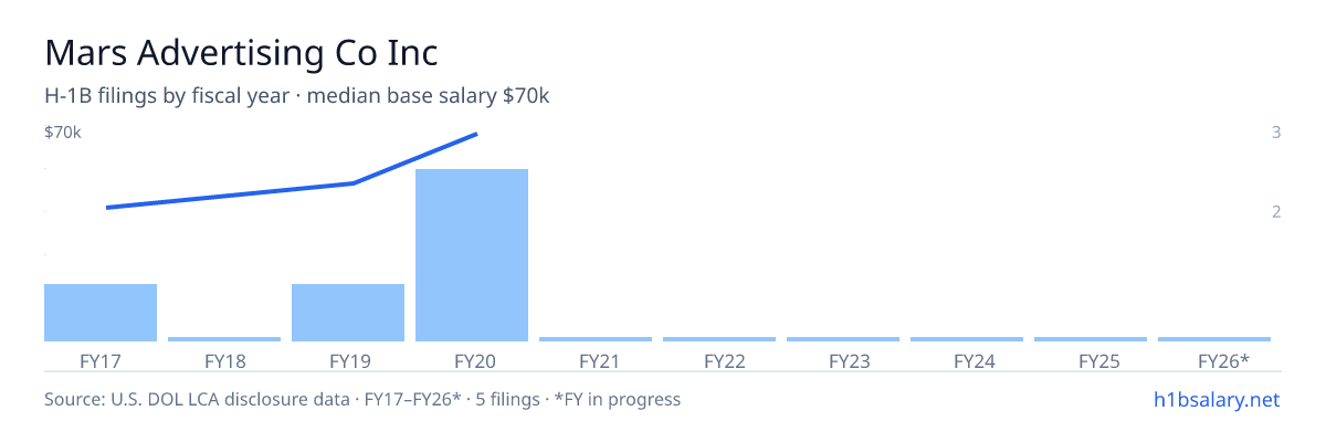 Mars Advertising Co Inc H-1B filings by fiscal year, median base salary $70k β U.S. Department of Labor LCA disclosures