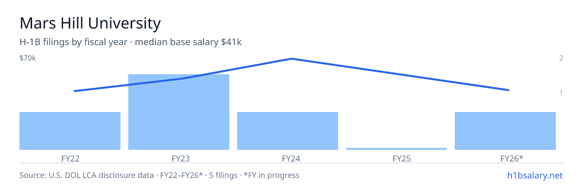 Mars Hill University H-1B filings by fiscal year, median base salary $41k β U.S. Department of Labor LCA disclosures