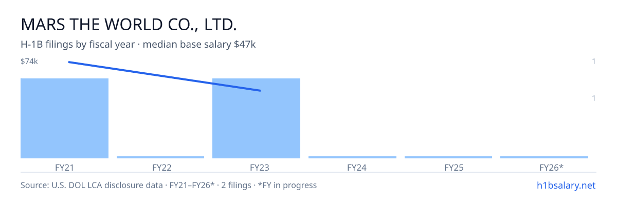 Mars the World Co., Ltd. H-1B filings by fiscal year, median base salary $60k โ U.S. Department of Labor LCA disclosures