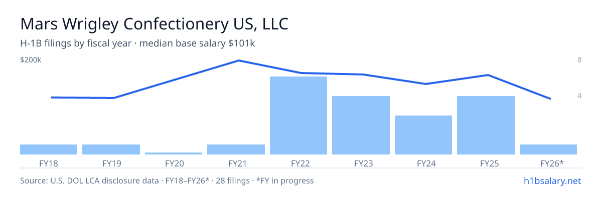 Mars Wrigley Confectionery US, LLC H-1B filings by fiscal year, median base salary $164k โ U.S. Department of Labor LCA disclosures
