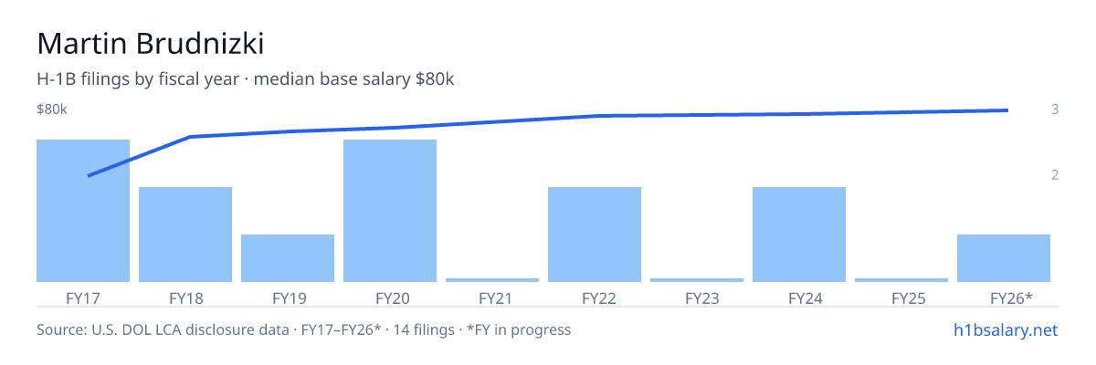 Martin Brudnizki H-1B filings by fiscal year, median base salary $70k โ U.S. Department of Labor LCA disclosures