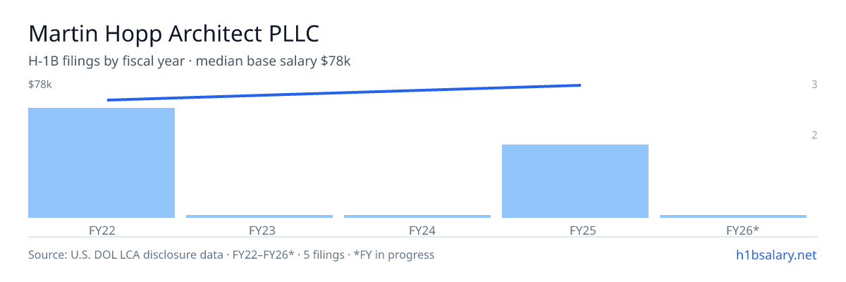Martin Hopp Architect PLLC H-1B filings by fiscal year, median base salary $67k β U.S. Department of Labor LCA disclosures