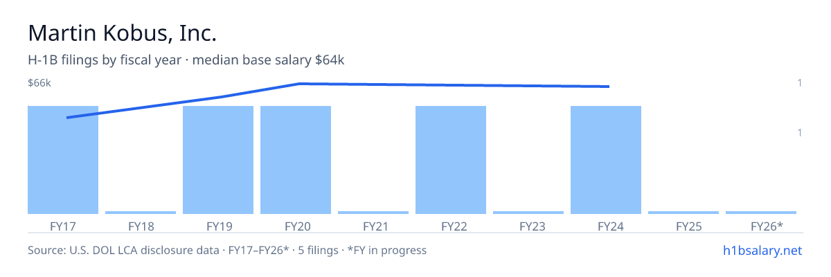 Martin Kobus, Inc. H-1B filings by fiscal year, median base salary $64k โ U.S. Department of Labor LCA disclosures