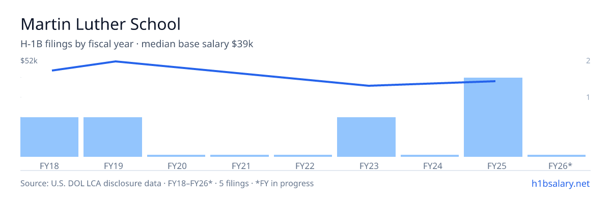 Martin Luther School H-1B filings by fiscal year, median base salary $39k β U.S. Department of Labor LCA disclosures