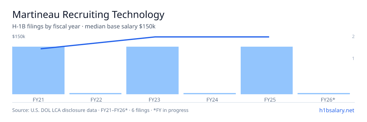 Martineau Recruiting Technology H-1B filings by fiscal year, median base salary $150k โ U.S. Department of Labor LCA disclosures