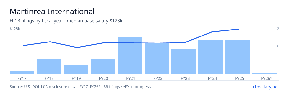 Martinrea International H-1B filings by fiscal year, median base salary $85k β U.S. Department of Labor LCA disclosures