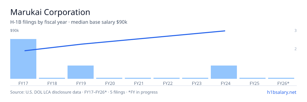 Marukai Corporation H-1B filings by fiscal year, median base salary $45k β U.S. Department of Labor LCA disclosures