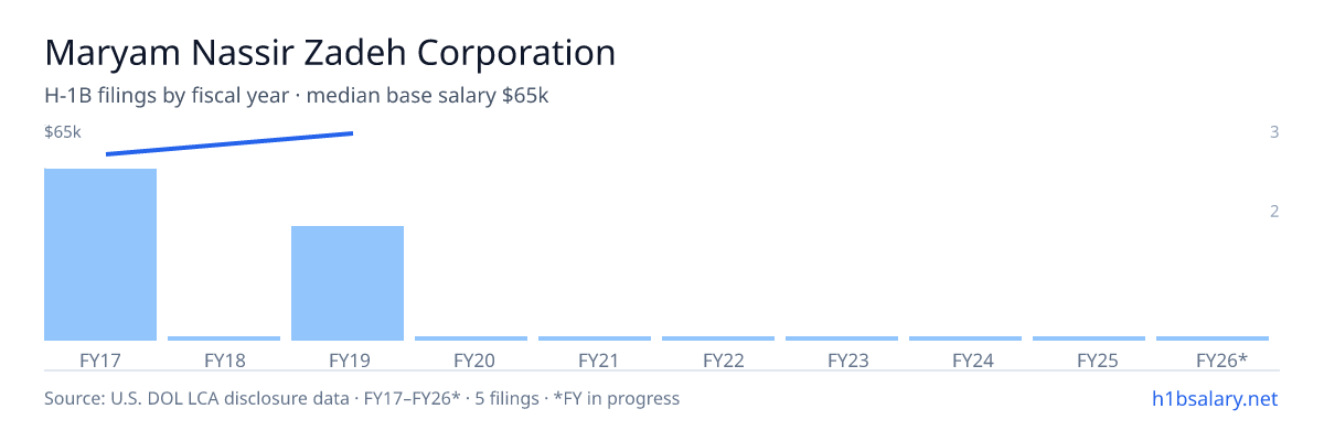 Maryam Nassir Zadeh Corporation H-1B filings by fiscal year, median base salary $57k β U.S. Department of Labor LCA disclosures