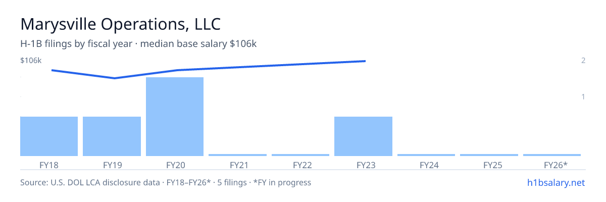 Marysville Operations, LLC H-1B filings by fiscal year, median base salary $94k β U.S. Department of Labor LCA disclosures