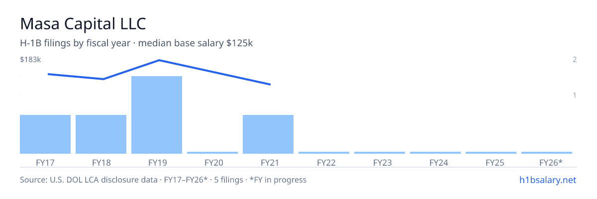 Masa Capital LLC H-1B filings by fiscal year, median base salary $138k โ U.S. Department of Labor LCA disclosures