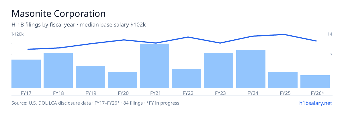 Masonite Corporation H-1B filings by fiscal year, median base salary $95k โ U.S. Department of Labor LCA disclosures